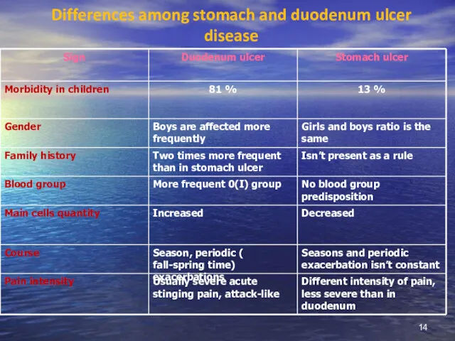 Differences among stomach and duodenum ulcer disease