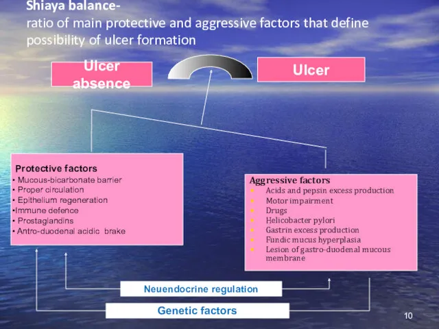 Shiaya balance- ratio of main protective and aggressive factors that define possibility of