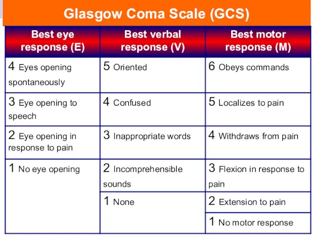 Glasgow Coma Scale (GCS)