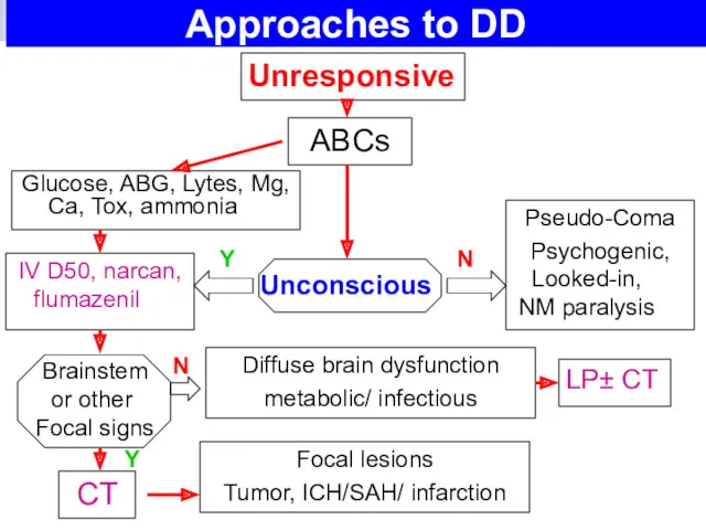 Approaches to DD Glucose, ABG, Lytes, Mg, Ca, Tox, ammonia Unresponsive ABCs IV