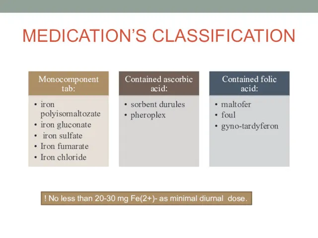 MEDICATION’S CLASSIFICATION ! No less than 20-30 mg Fe(2+)- as minimal diurnal dose.