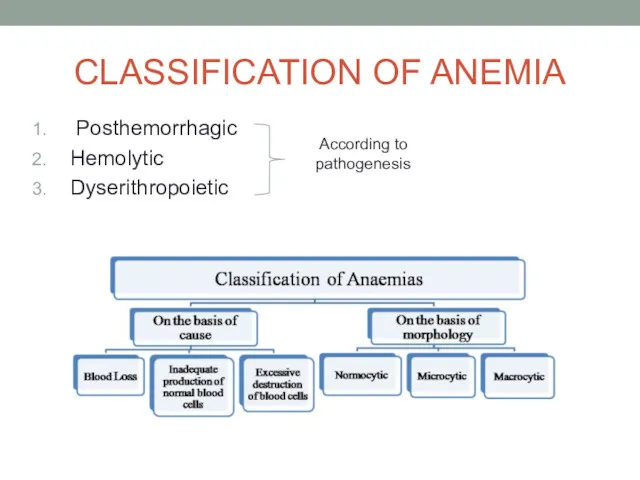 CLASSIFICATION OF ANEMIA Posthemorrhagic Hemolytic Dyserithropoietic According to pathogenesis