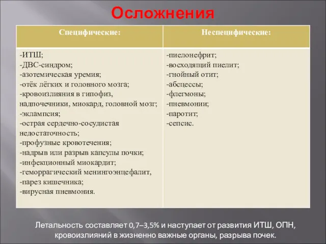 Осложнения Летальность составляет 0,7–3,5% и наступает от развития ИТШ, ОПН,