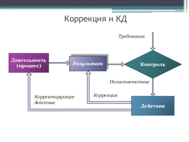 Коррекция и КД Контроль Деятельность (процесс) Результат Требования Несоответствие Действия Корректирующее действие Коррекция