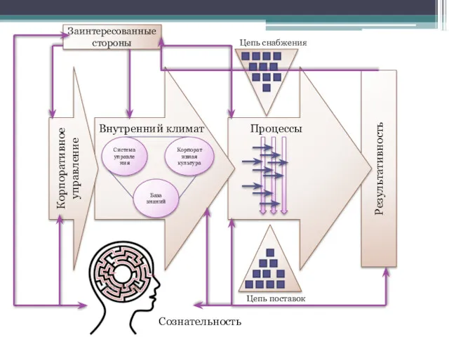 Результативность Корпоративное управление Заинтересованные стороны Процессы Внутренний климат Цепь поставок