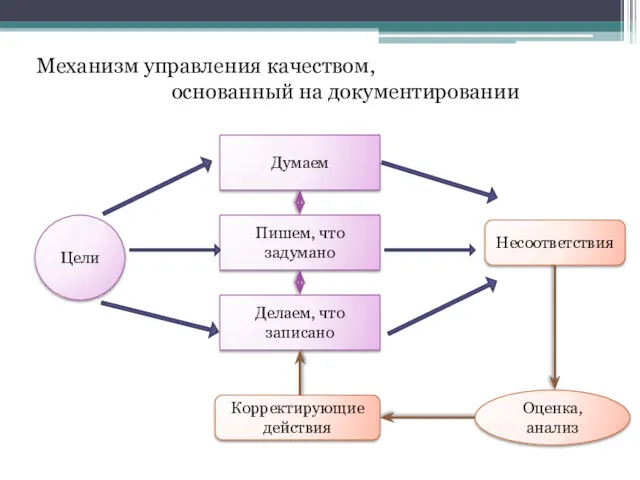 Механизм управления качеством, основанный на документировании Цели Думаем Пишем, что