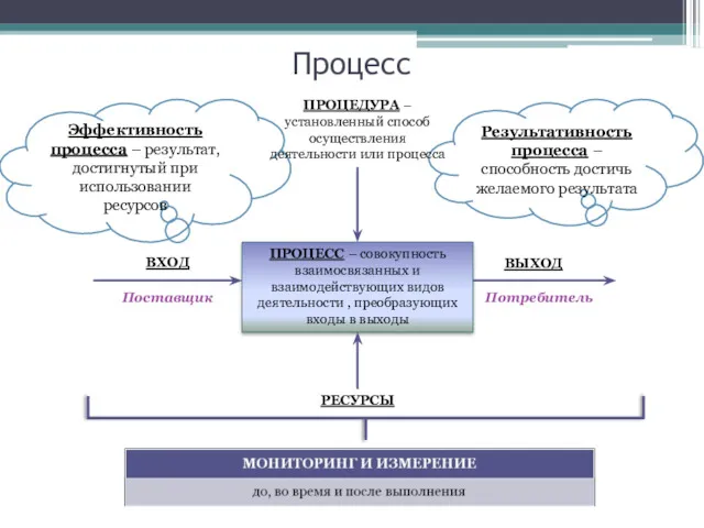 Эффективность процесса – результат, достигнутый при использовании ресурсов Результативность процесса