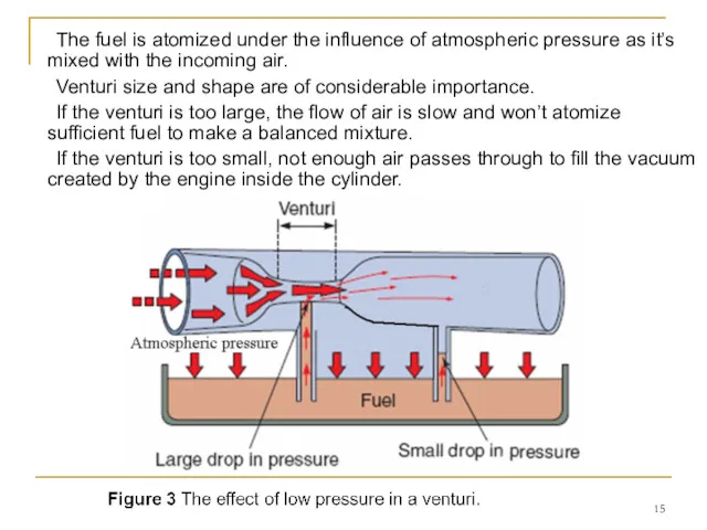 The fuel is atomized under the influence of atmospheric pressure