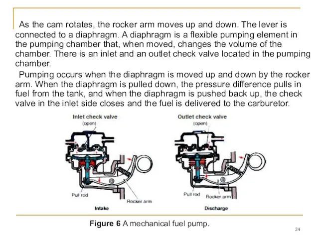 As the cam rotates, the rocker arm moves up and