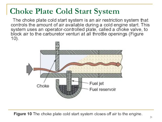 Choke Plate Cold Start System The choke plate cold start