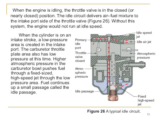 When the engine is idling, the throttle valve is in