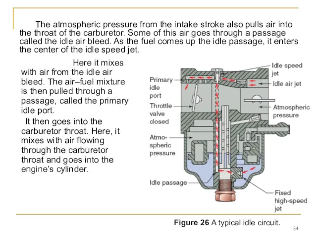 Here it mixes with air from the idle air bleed.