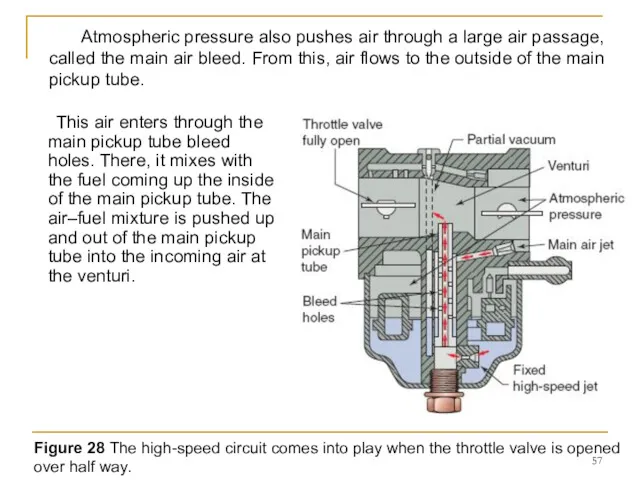 This air enters through the main pickup tube bleed holes.