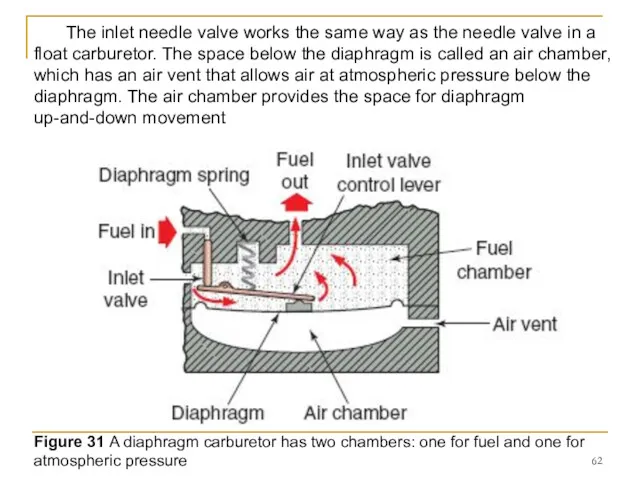 Figure 31 A diaphragm carburetor has two chambers: one for