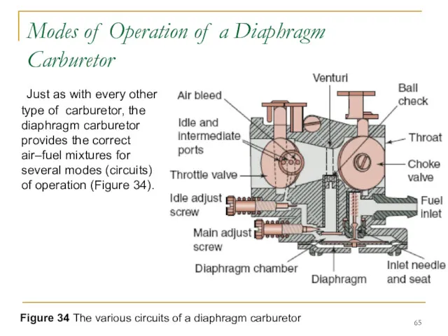 Modes of Operation of a Diaphragm Carburetor Just as with