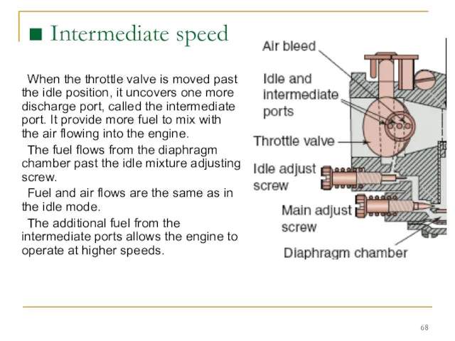 When the throttle valve is moved past the idle position,