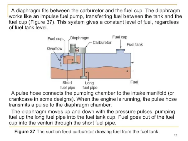 A diaphragm fits between the carburetor and the fuel cup.