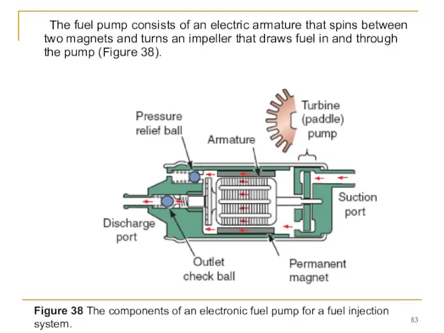 The fuel pump consists of an electric armature that spins