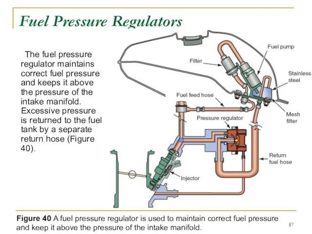 Fuel Pressure Regulators The fuel pressure regulator maintains correct fuel