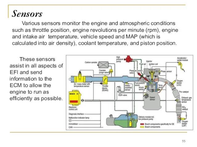 Various sensors monitor the engine and atmospheric conditions such as