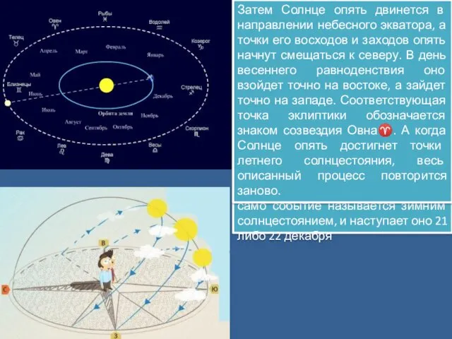 Точка эклиптики, соответствующая дню летнего солнцестояния, обозначается знаком созвездия Рака