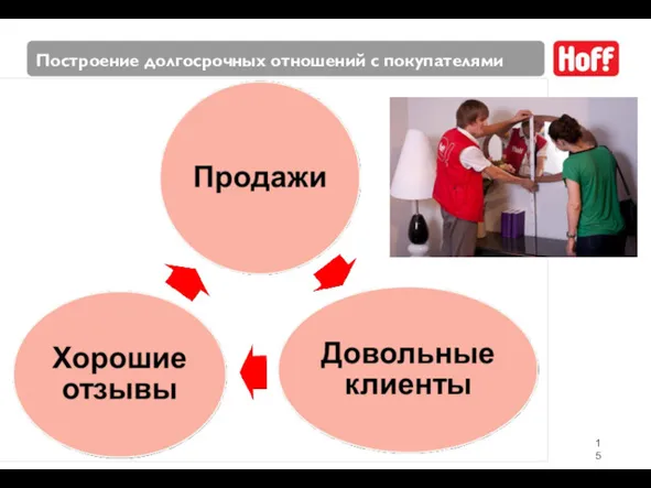 Построение долгосрочных отношений с покупателями