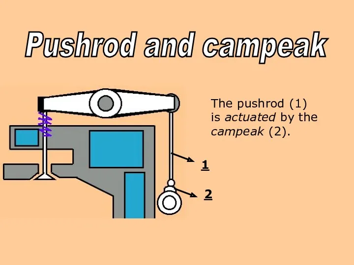 Pushrod and campeak The pushrod (1) is actuated by the campeak (2). 1 2