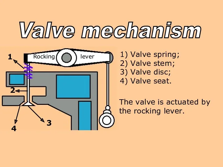 Valve mechanism 1) Valve spring; 2) Valve stem; 3) Valve