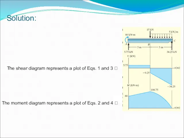 Solution: The shear diagram represents a plot of Eqs. 1