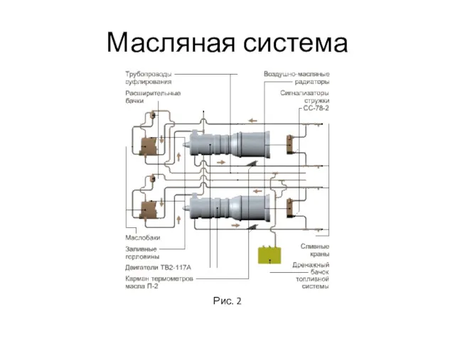 Масляная система Рис. 2