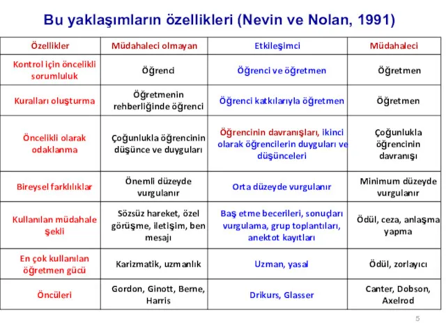 Bu yaklaşımların özellikleri (Nevin ve Nolan, 1991)