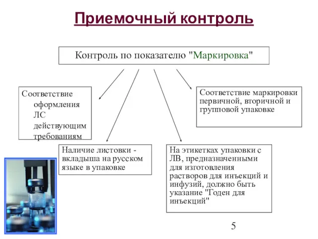 Соответствие оформления ЛС действующим требованиям Приемочный контроль Контроль по показателю