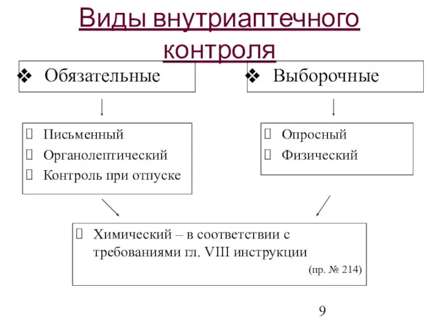 Виды внутриаптечного контроля Обязательные Выборочные Письменный Органолептический Контроль при отпуске