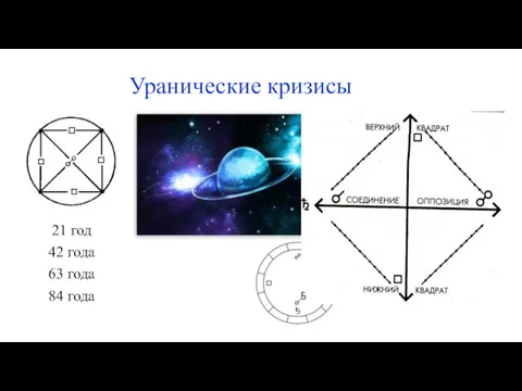 Уранические кризисы 21 год 42 года 63 года 84 года