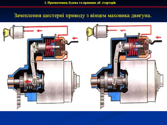 1. Призначення, будова та принцип дії стартерів Зачеплення шестерні приводу з вінцем маховика двигуна.