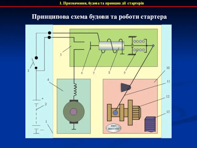 1. Призначення, будова та принцип дії стартерів Принципова схема будови та роботи стартера