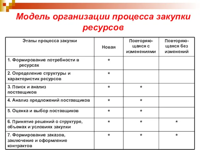 Модель организации процесса закупки ресурсов