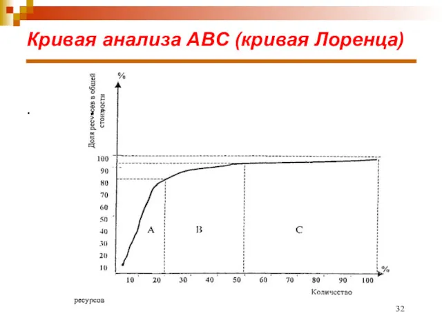 Кривая анализа ABC (кривая Лоренца) .