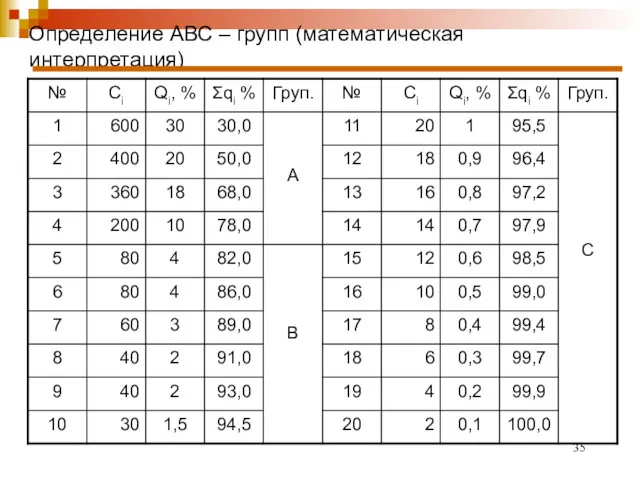 Определение АВС – групп (математическая интерпретация)