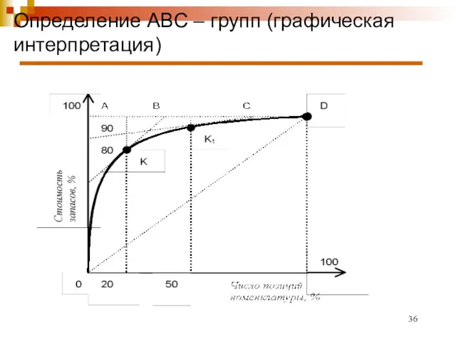 Определение АВС – групп (графическая интерпретация)