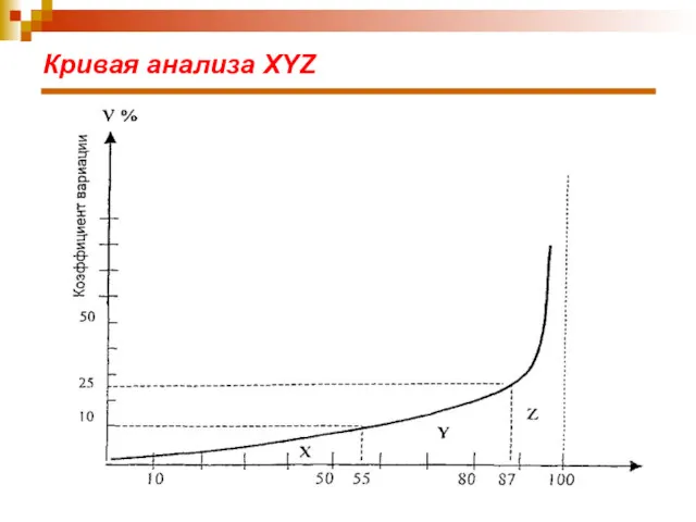 Кривая анализа XYZ