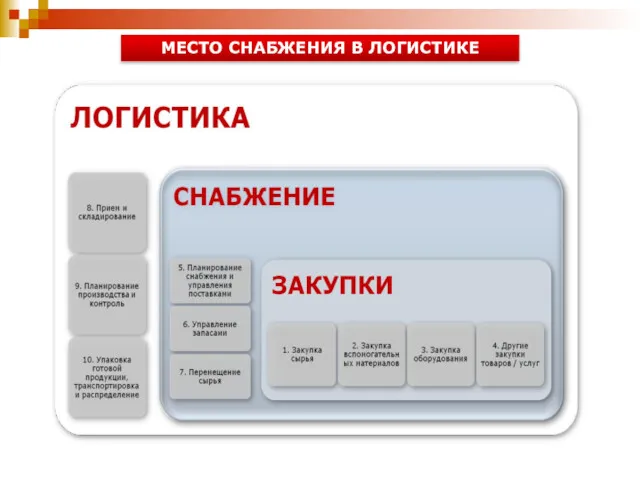 МЕСТО СНАБЖЕНИЯ В ЛОГИСТИКЕ