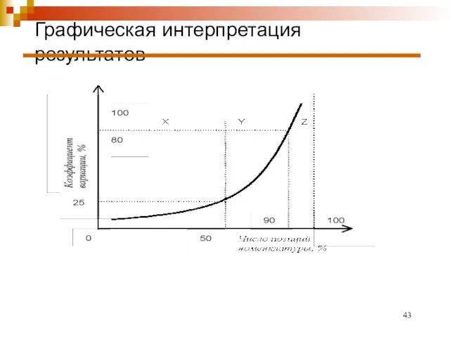 Графическая интерпретация результатов