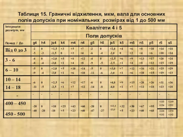 Таблиця 15. Граничні відхилення, мкм, вала для основних полів допусків