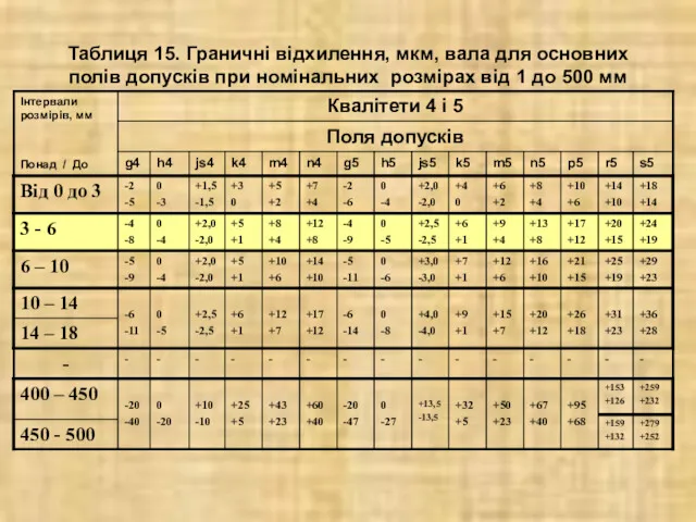 Таблиця 15. Граничні відхилення, мкм, вала для основних полів допусків