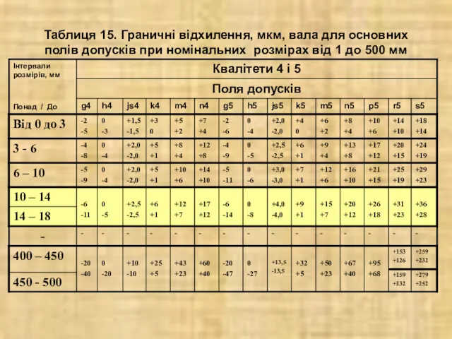 Таблиця 15. Граничні відхилення, мкм, вала для основних полів допусків