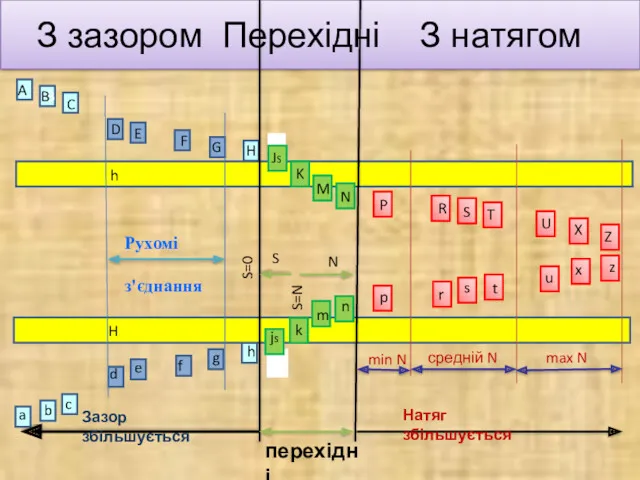 З зазором Перехідні З натягом A B B C D