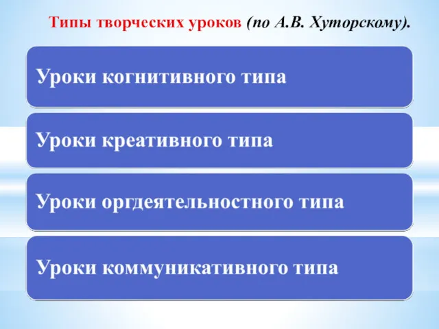 Типы творческих уроков (по А.В. Хуторскому).