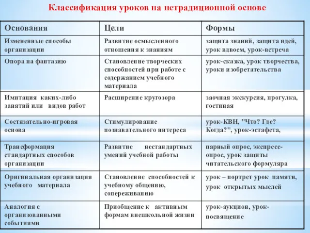 Классификация уроков на нетрадиционной основе