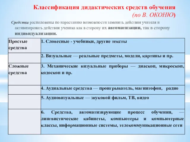 Классификация дидактических средств обучения (по В. ОКОНЮ) Средства расположены по